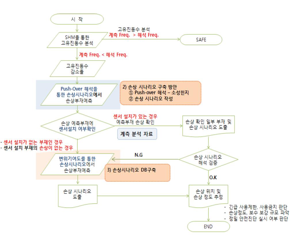 손상추정 평가 Flow-chart