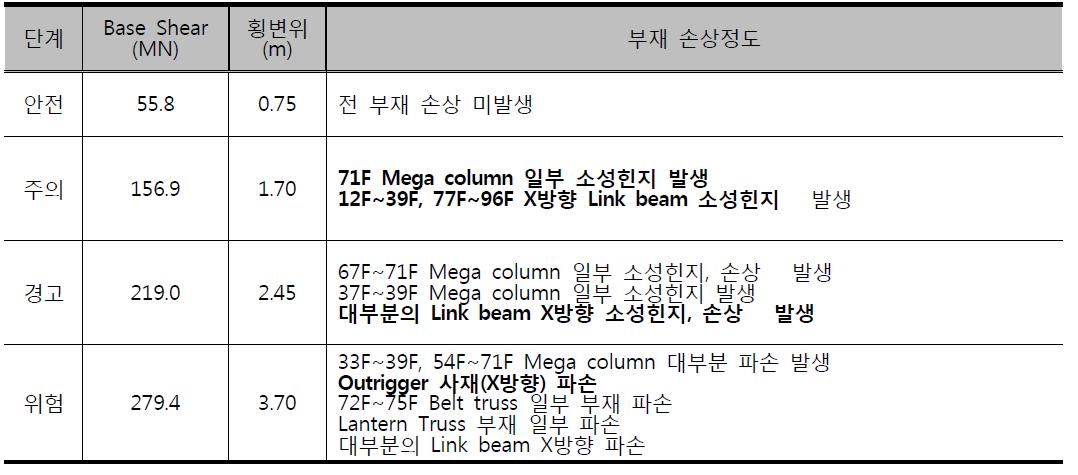 Pushover analysis에 따른 부재 손상정도