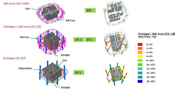Outrigger/Belt truss 응력분포