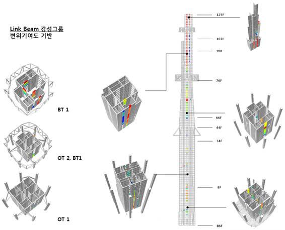 Link beam 응력분포