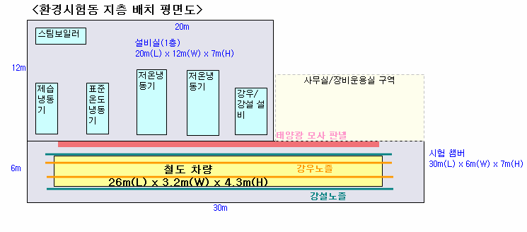 [그림 3-73 환경시험동 제원 및 지층 배치 평면도]