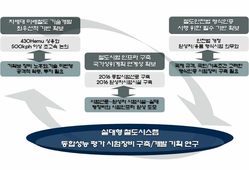 [그림 1-1 철도시스템 성능평가 시험장비 구축 필요성]