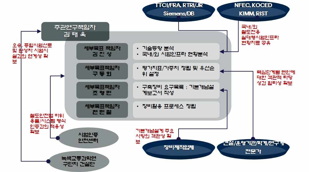 [그림 1-4 연구추진 체계도]