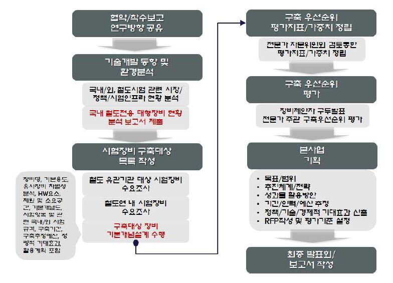 [그림 1-5 기획과제 추진프로세스 개념도]