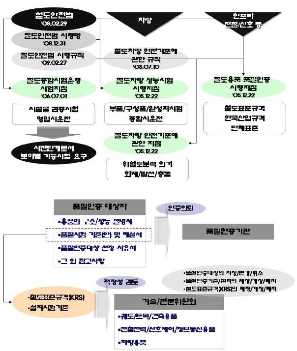 [그림 2-1 철도용품 품질인증제도 시행절차]