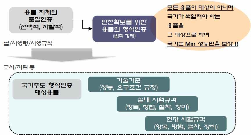 [그림 2-5 철도안전법 개정(안)중 시험관련 주요사항]