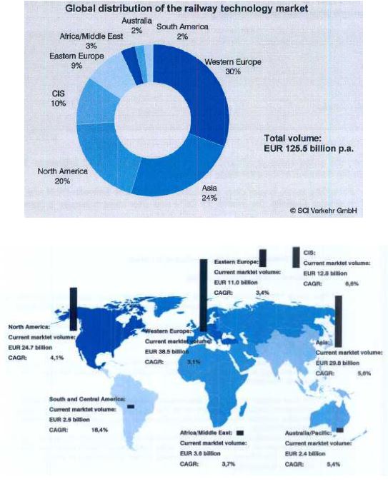 [그림 2-13 세계 철도시장 지역별 점유율]