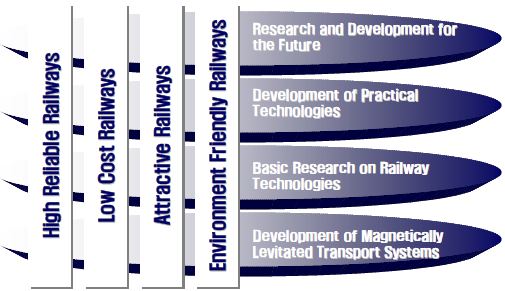 [그림 3-2 일본 철도총합기술연구소 향후 중점 연구방향]
