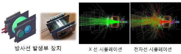 Fig. 2. 고에너지 의료 방사선 발생부 장치의 설계 및 실물과 GEANT4 시뮬레이션 결과