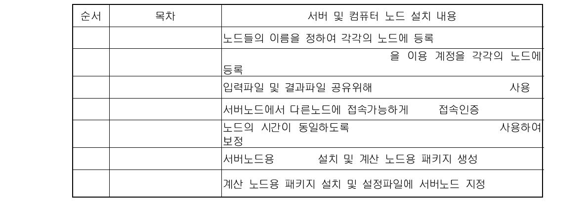 클러스터 관리 TORQUE 소프트웨어 구축과정