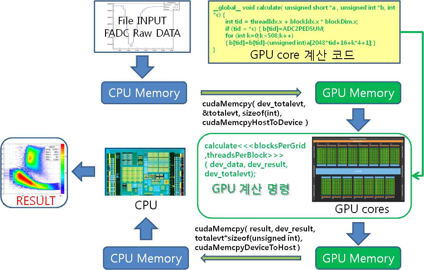 Fig. 4. 검출기의 날데이터(Raw Data)의 분석 과정을 GPU를 통해서 수행하는 과정
