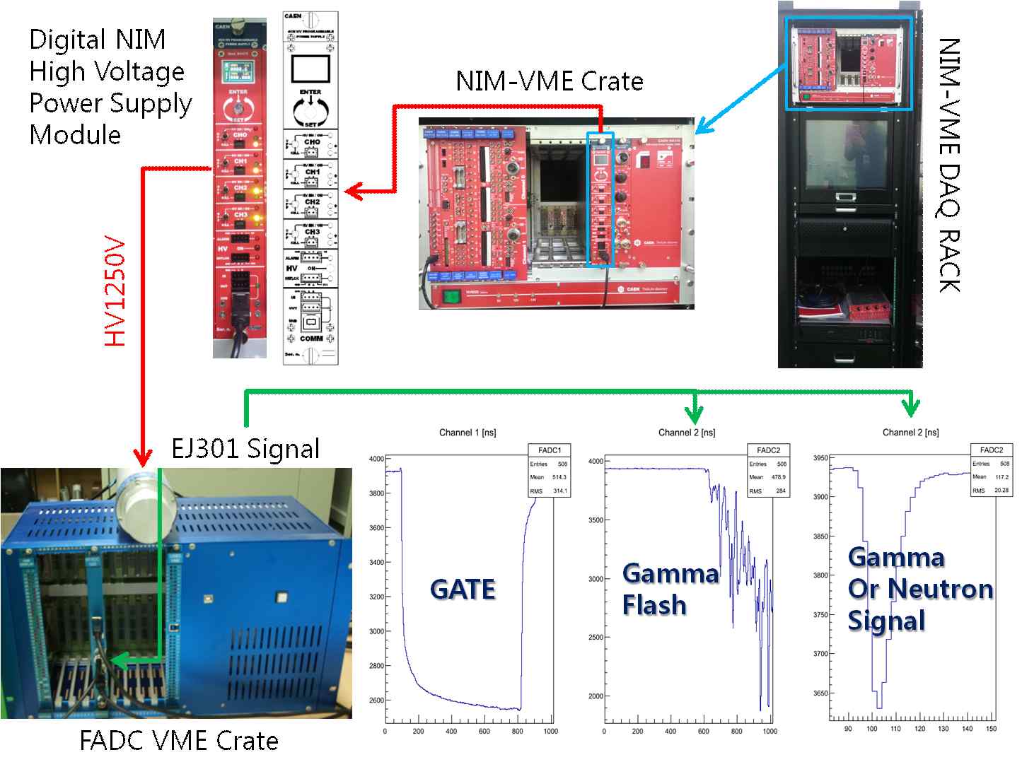 Fig. 5. VME 모듈인 FADC500와 이을 이용한 측정 데이터 모습