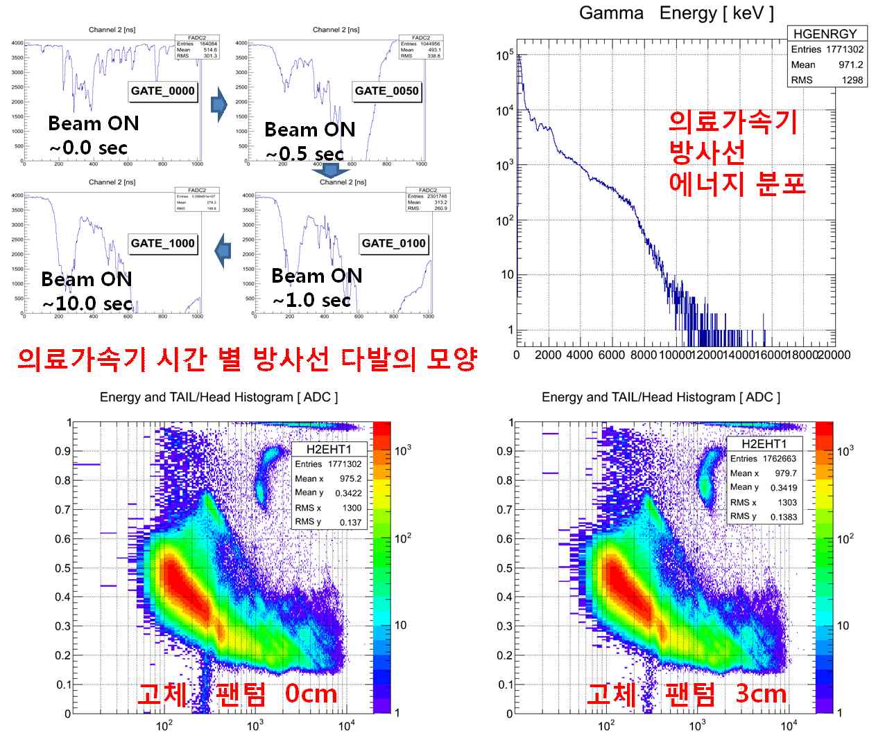 Fig. 12. 의료용 고에너지 방사선 측정 결과 분석