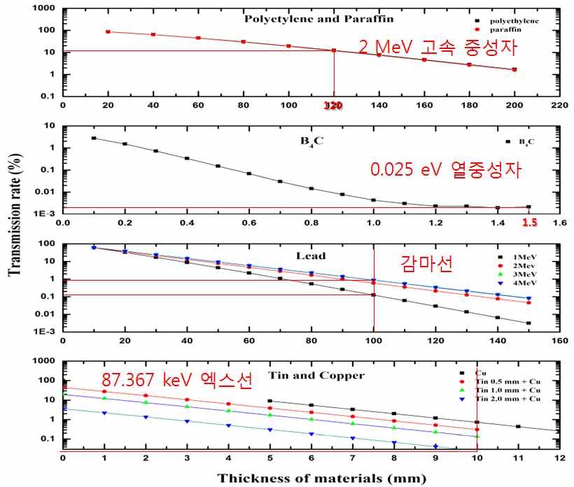 Fig. 14. 극저준위 HPGe 검출기용 차폐 물질의 입자, 에너지, 두께별 특성 연구