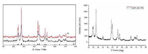 Fig. 21. (왼쪽)“Synthesis and Characterization of Surface Modified LaF3:Ce nano particles”의 Figure 1과 (오른쪽) 본 연구에서 합성된 LaF3:Ce(1%)의 XRD 결과