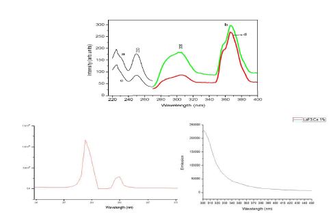 Fig. 22. (위쪽)“Synthesis and Characterization of Surface Modified LaF3:Ce nano particles”의 Figure 4와 (오른쪽) 본 연구에서 합성된 LaF3:Ce(1%)의 PL 결과