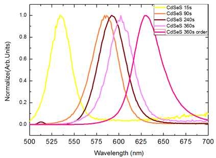 Fig. 23. 시간대별로 합성한 CdSeS의 발광 특성 그래프