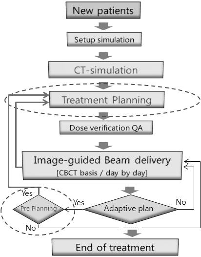 Fig. 2. CBCT based adaptive radiotherapy process.