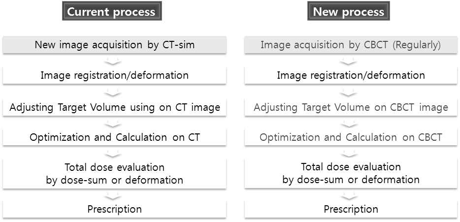 Fig. 3. Comparison of current and suggested processes in ART.