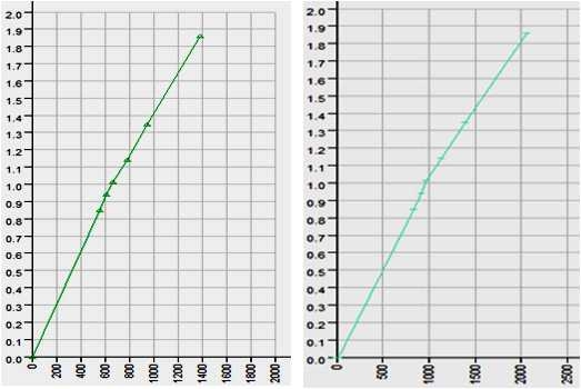 Fig. 4. Electron density curves of the Elekta and Varian CBCT machines.