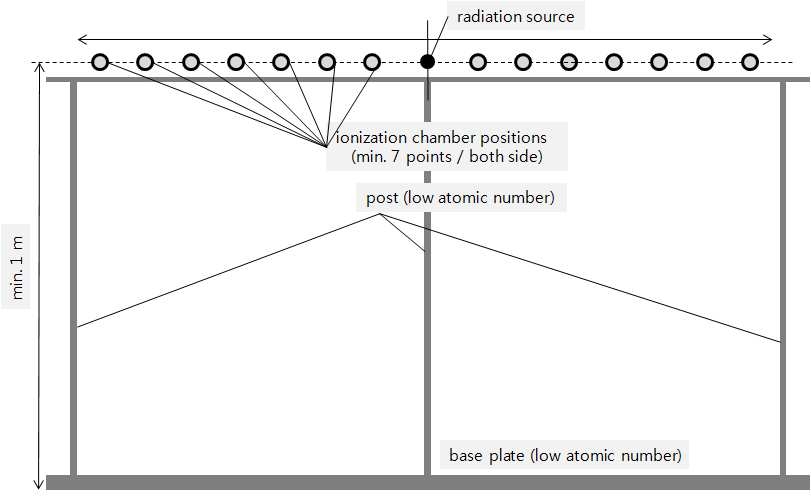 Fig. 12. Air kerma measurement device for Ir-192 source calibration.