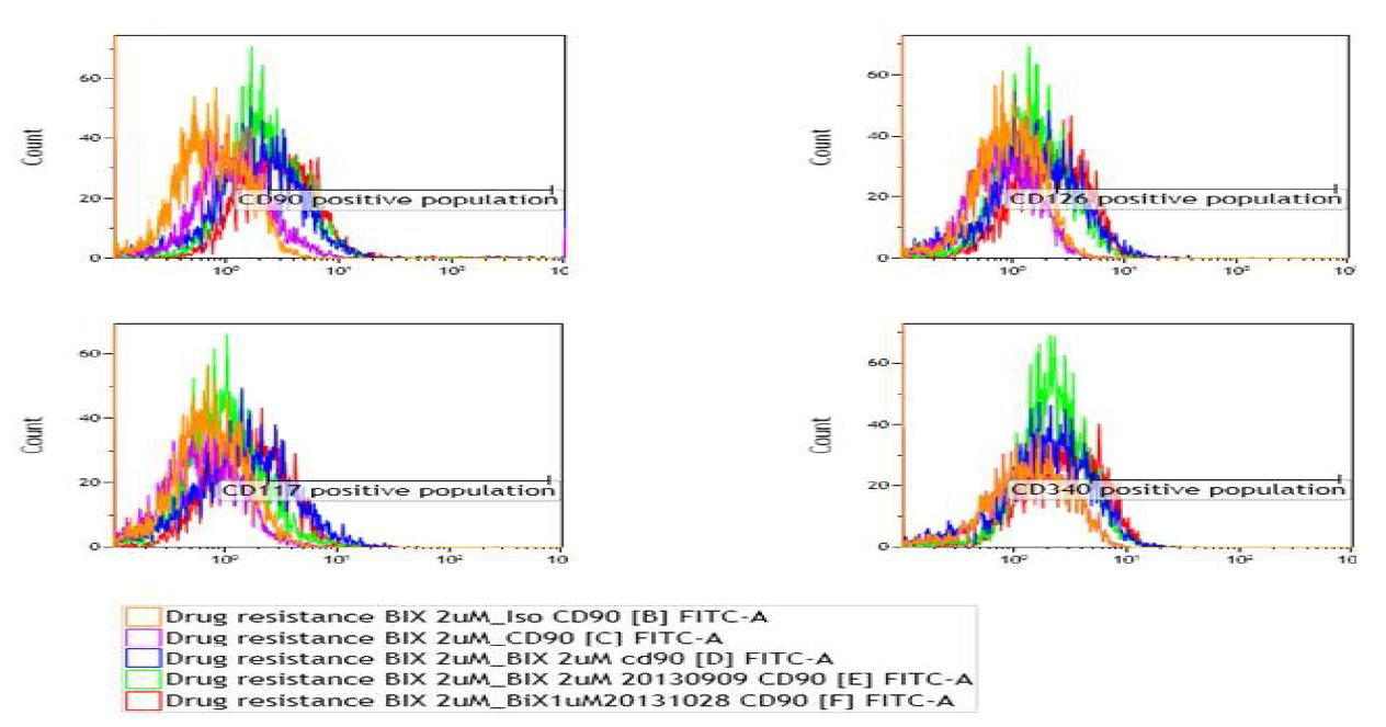 간 암세포주 Hep3B 세포에 BIX 01294 1mM 농도로 6주 이상 처리한 후 살아 남은 세포에서 세포표면 단백질을 분석한 실험에서 CD90, 117, 340 등의 특정 단백질의 발현양이 증가하는 것을 관찰 할 수 있었다.