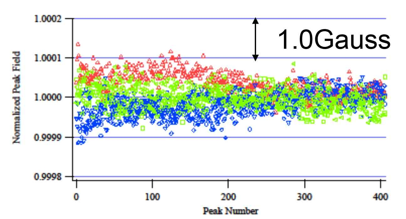 자장측정 결과의 반복성 시험. 5번 반복한 규격화된 peak field. 요구조건 1 Gauss를 만족함을 알 수 있다