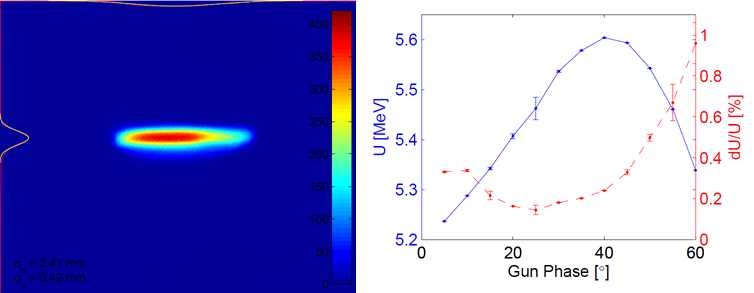 Spectrometer에서의 전자빔 모습과 레이져 입사 phase에 따른 빔에너지, 에너지퍼짐