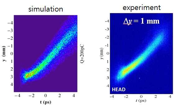 De-chirper 통과후 전자빔의 longitudinal phase space 측정결과 (우) 및 시뮬레이션 예측 (좌)