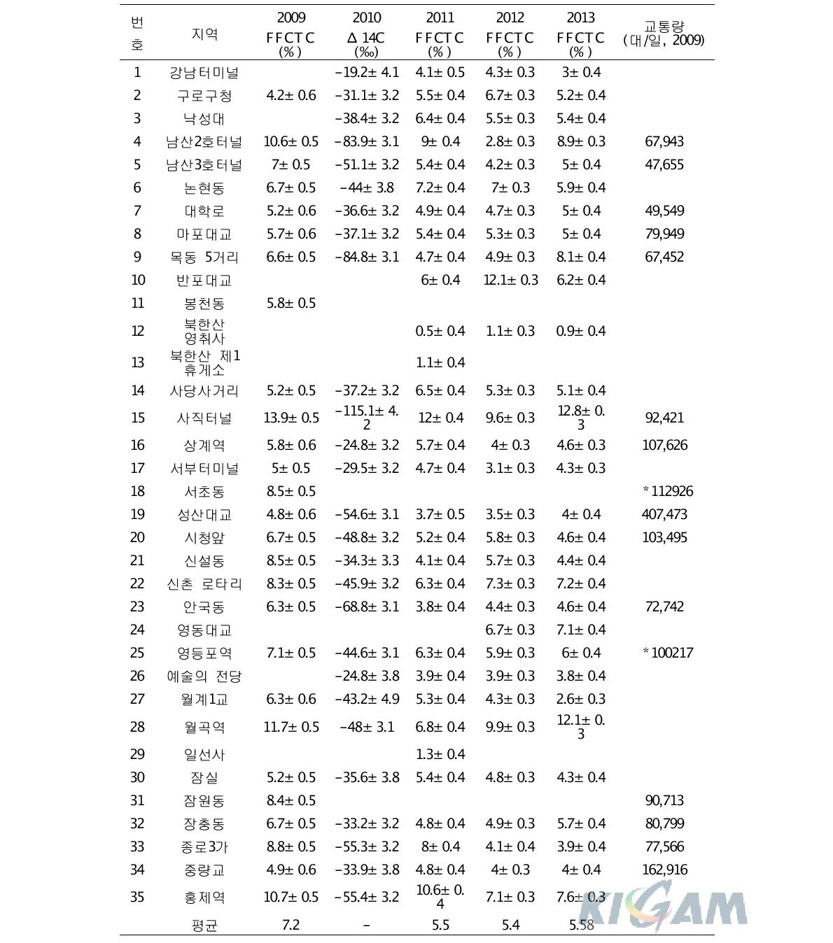 은행잎 측정으로 얻어진 서울 대기 CO2 중 화석연료 기원 CO2의 비율