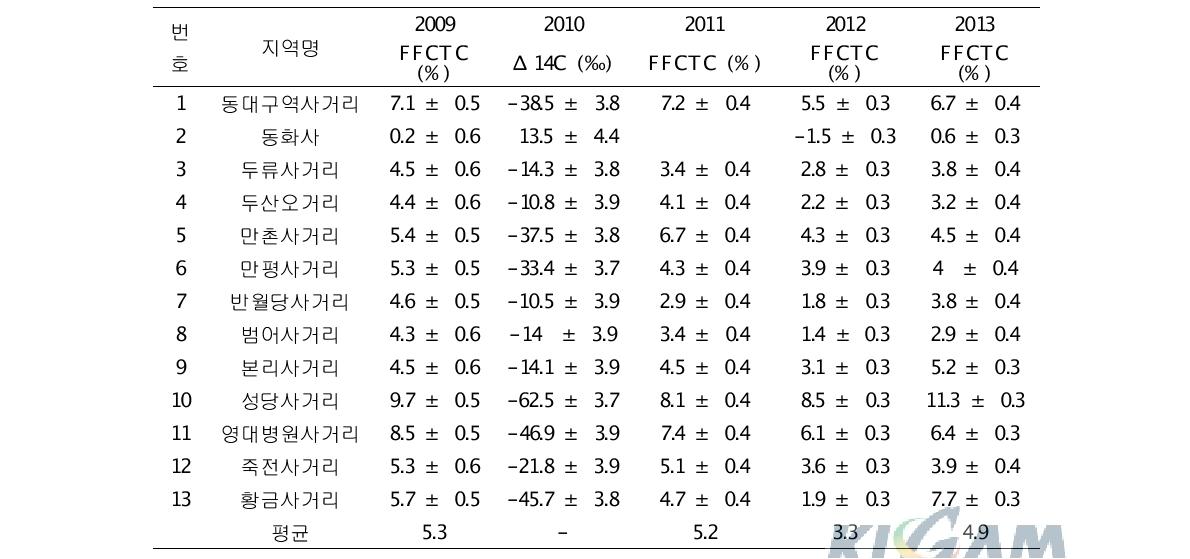 은행잎 측정으로 얻어진 대구 대기 CO2 중 화석연료 기원 CO2의 비율