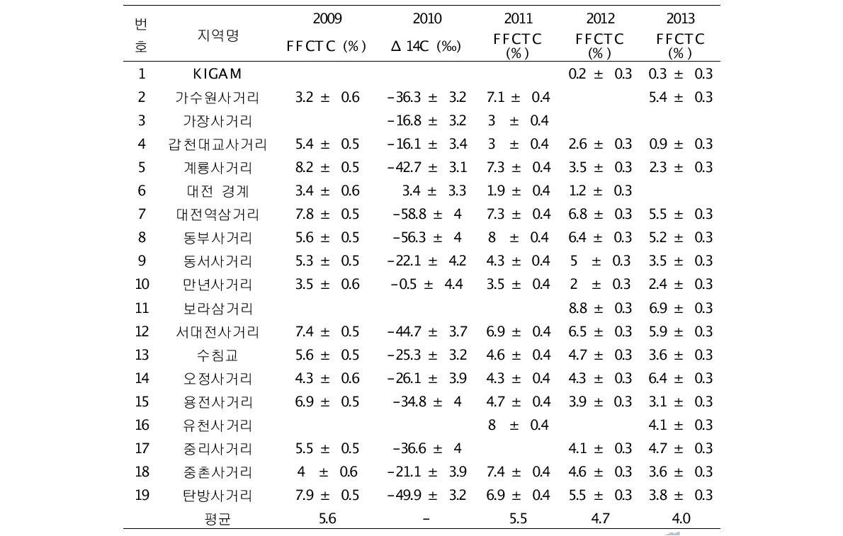 은행잎 측정으로 얻어진 대전 대기 CO2 중 화석연료 기원 CO2의 비율