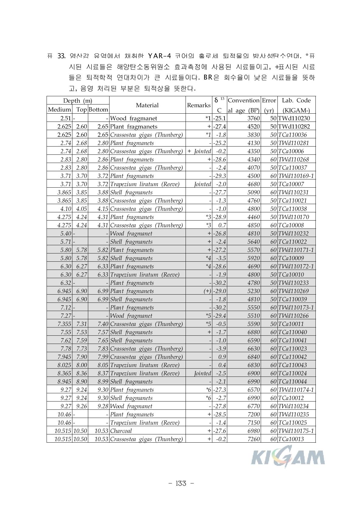 영산강 유역에서 채취한 YAR-4 코어의 홀로세 퇴적물의 방사성탄소연대. *표시된 시료들은 해양탄소동위원소 효과측정에 사용된 시료들이고, +표시된 시료