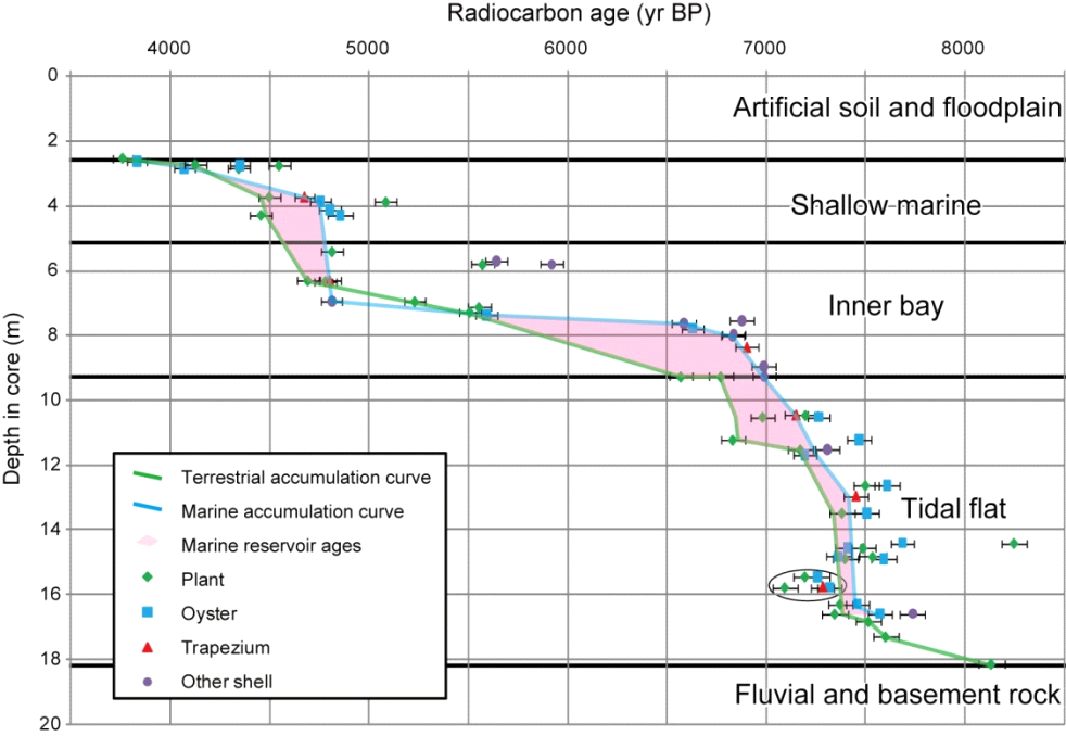 그림 79. YAR-4 core의 방사성탄소 연대/깊이 다이어그램