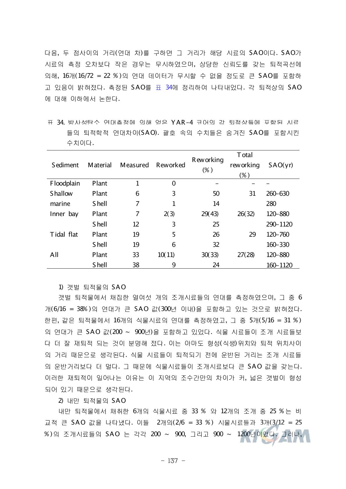 방사성탄소 연대측정에 의해 얻은 YAR-4 코어의 각 퇴적상들에 포함된 시료들의 퇴적학적 연대차이(SAO). 괄호 속의 수치들은 숨겨진 SAO를 포함시킨