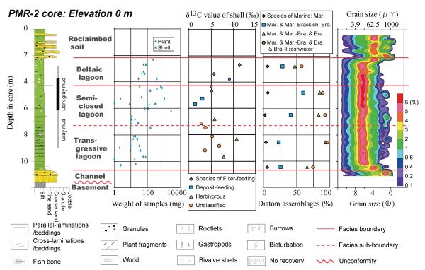 그림 83. 매호에서 채취된 PMR-2 코어시료에 대한 퇴적학적 정보