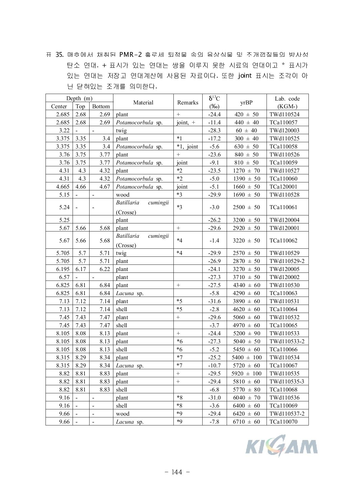 매호에서 채취된 PMR-2 홀로세 퇴적물 속의 육상식물 및 조개껍질들의 방사성탄소 연대. + 표시가 있는 연대는 쌍을 이루지 못한 시료의 연대이고 * 표시가