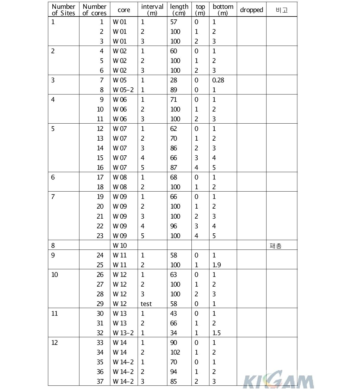 채취된 코어의 상세정보. 코어 길이, 해당 위치, 유실여부 및 실제 길이.