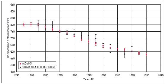 그림 105. IntCal04 보정곡선(5년 간격)과 한국 연구결과치(10년 이동평균: 5년 간격)