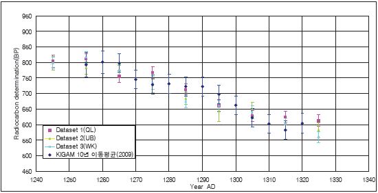 그림 106. IntCal04 작성에 사용되었던 원 자료인 워싱턴대학 측정자료 (Dataset 1: QL), 아일랜드 측정자료 (Dataset 2: UB), 뉴지일랜드 측정자료 (Dataset 3: WK)와 한국자료(연구결과의 10년 이동평균치)와의 비교