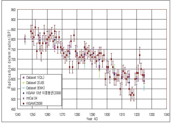 그림 107. IntCal04 작성에 사용되었던 원 자료인 워싱턴대학 측정자료 (Dataset 1: QL), 아일랜드 측정자료 (Dataset 2: UB), 뉴지일랜드 측정자료 (Dataset 3: WK), IntCal04자료(5년 간격), 한국자료 (매년 측정치와 10년 이동평균치)와의 비교