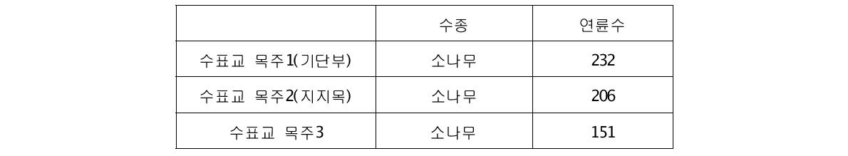 수표교 목주의 수종 및 수령