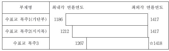 그림 112. 수표교 목주의 연륜연대