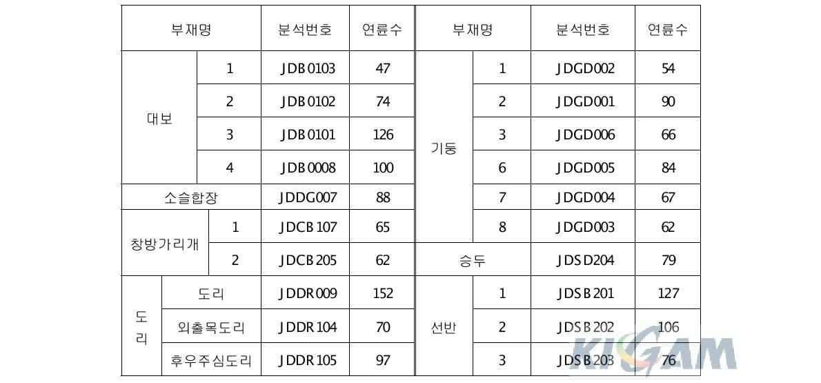 부석사 조사당 연륜연대 분석 정보