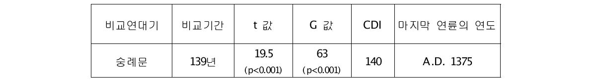 부석사 조사당 연륜연대기와 숭례문 연륜연대기간의 비교통계값