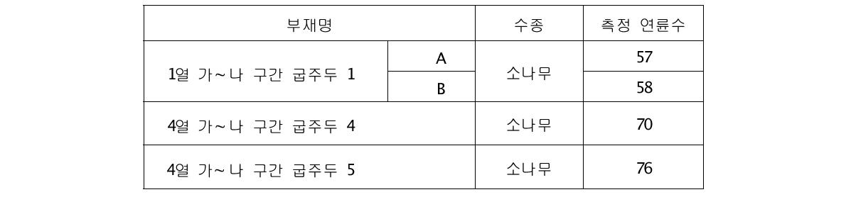 봉정사 대웅전 굽주두의 수종 및 측정 연륜수