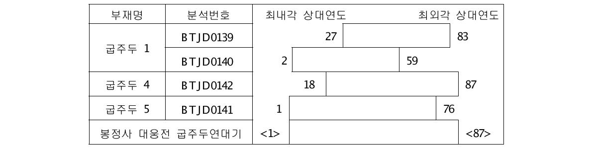 봉정사 대웅전 굽주두 간 상대연도