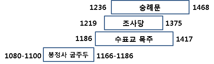 그림 117. 봉정사 대웅전 굽주두와 마스터연대기와의 관계