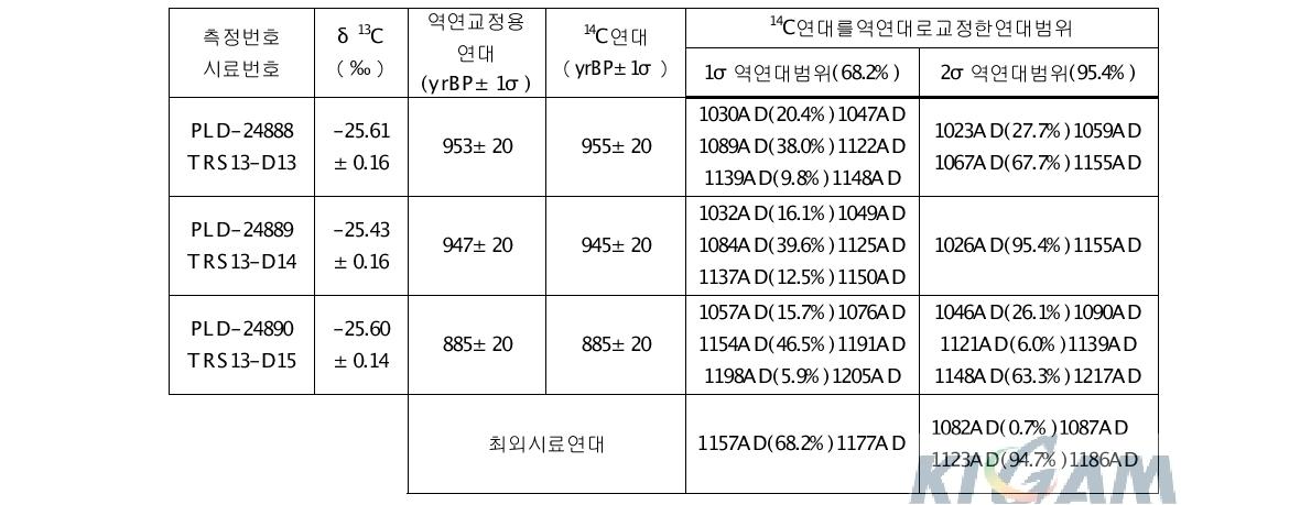 봉정사 굽주두(4)의 방사성탄소연대측정, 역연교정, 위글매칭 결과