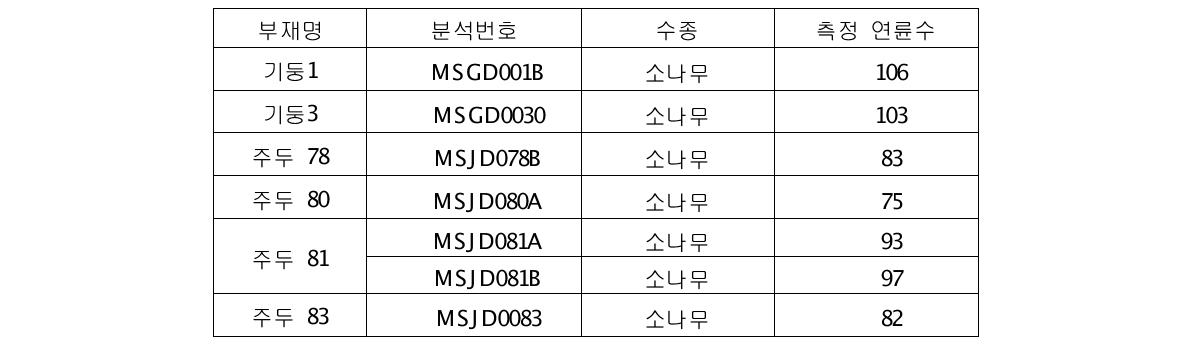 청주 망선루 목부재의 수종 및 측정 연륜수